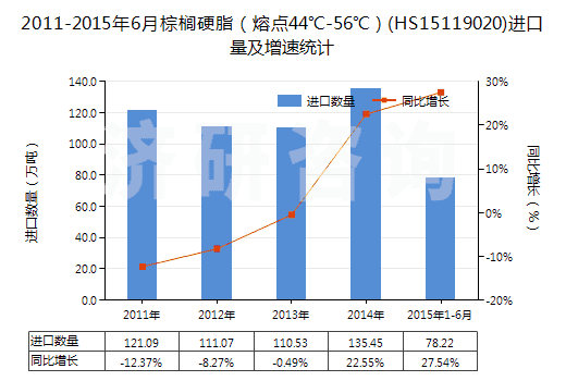 2011-2015年6月棕櫚硬脂（熔點(diǎn)44℃-56℃）(HS15119020)進(jìn)口量及增速統(tǒng)計(jì)